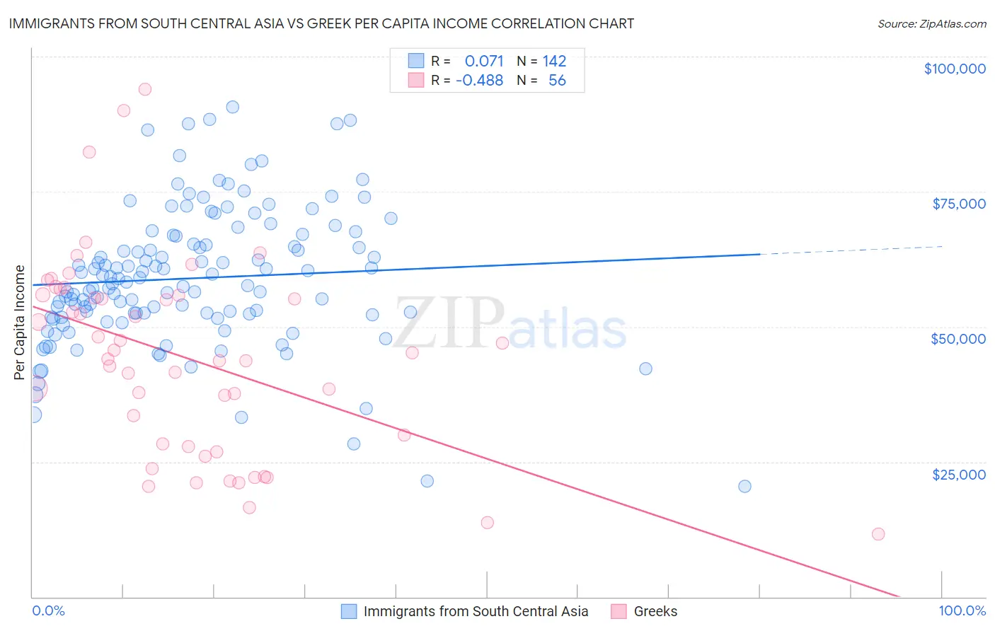 Immigrants from South Central Asia vs Greek Per Capita Income