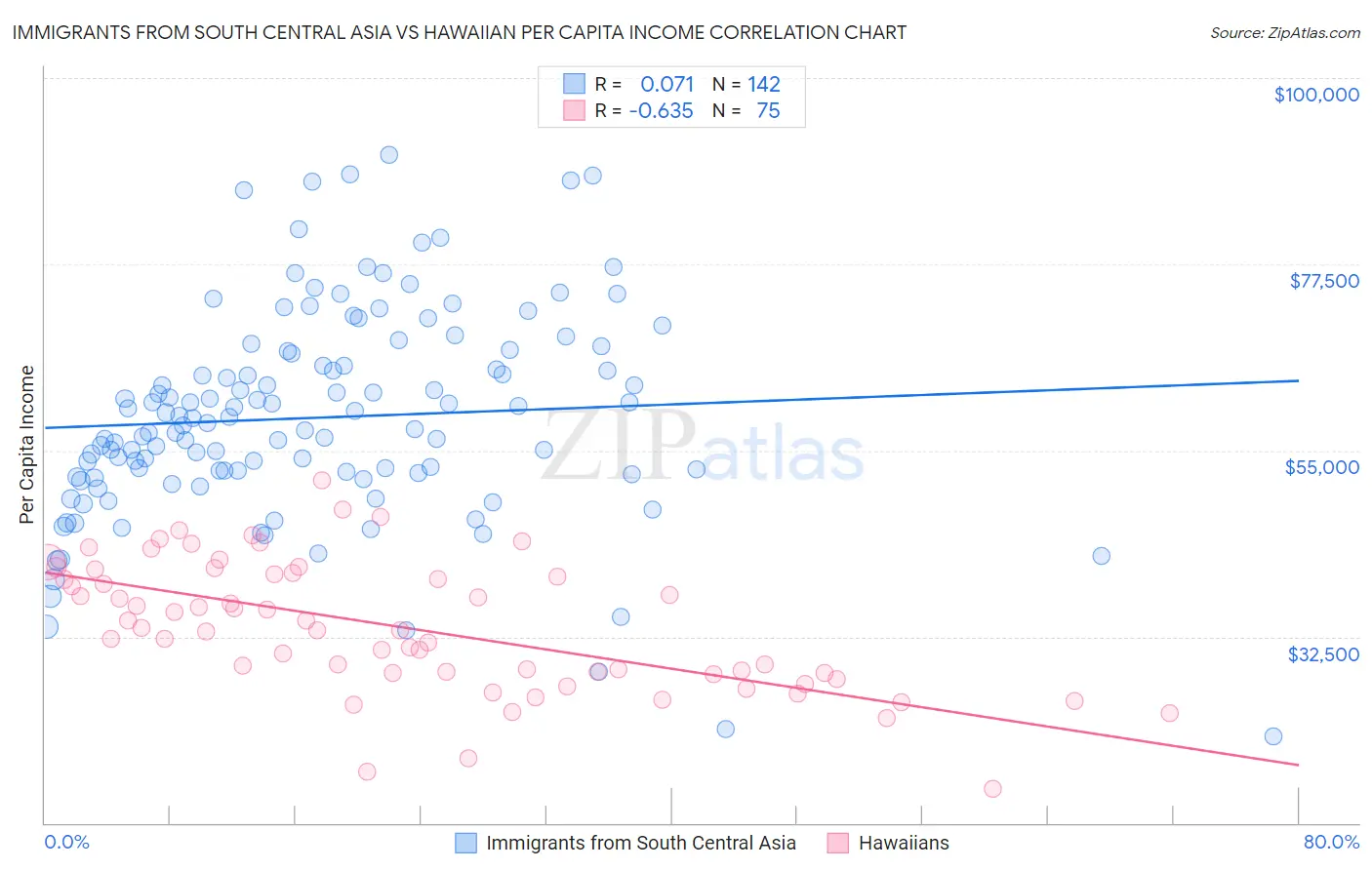 Immigrants from South Central Asia vs Hawaiian Per Capita Income