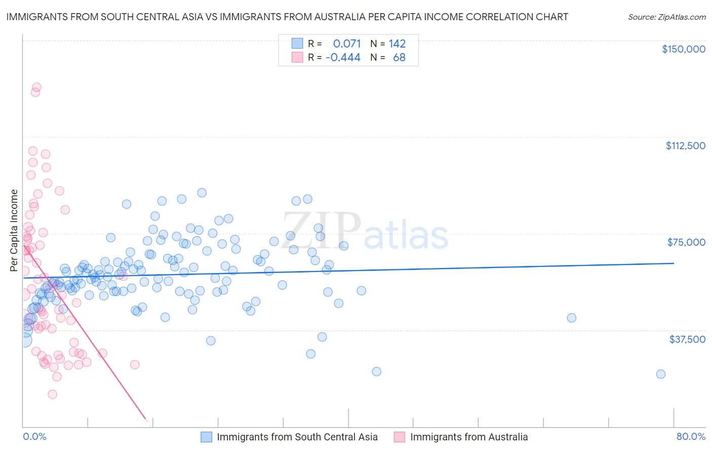 Immigrants from South Central Asia vs Immigrants from Australia Per Capita Income