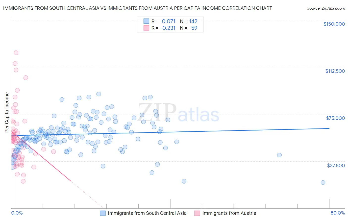 Immigrants from South Central Asia vs Immigrants from Austria Per Capita Income