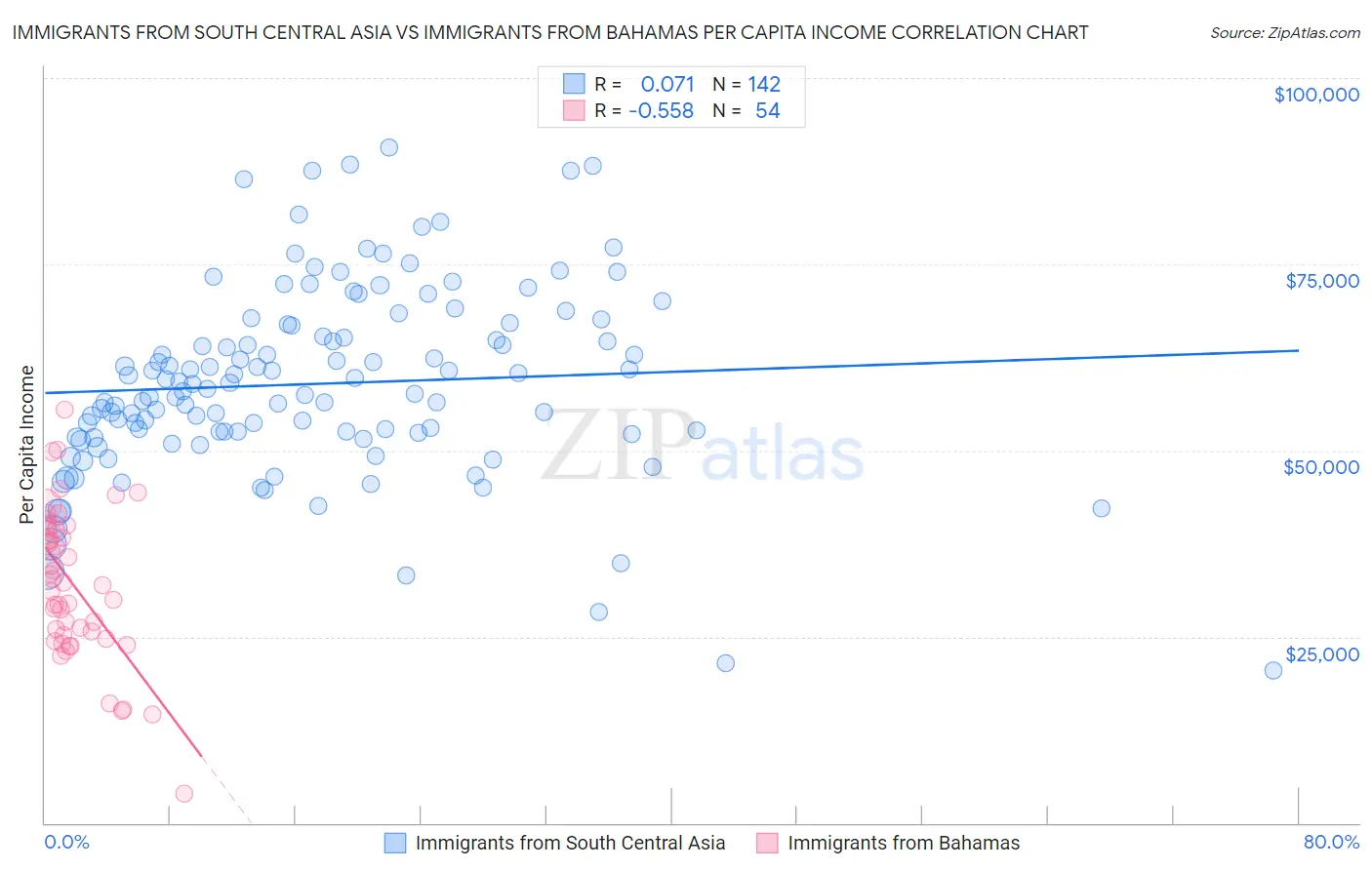 Immigrants from South Central Asia vs Immigrants from Bahamas Per Capita Income