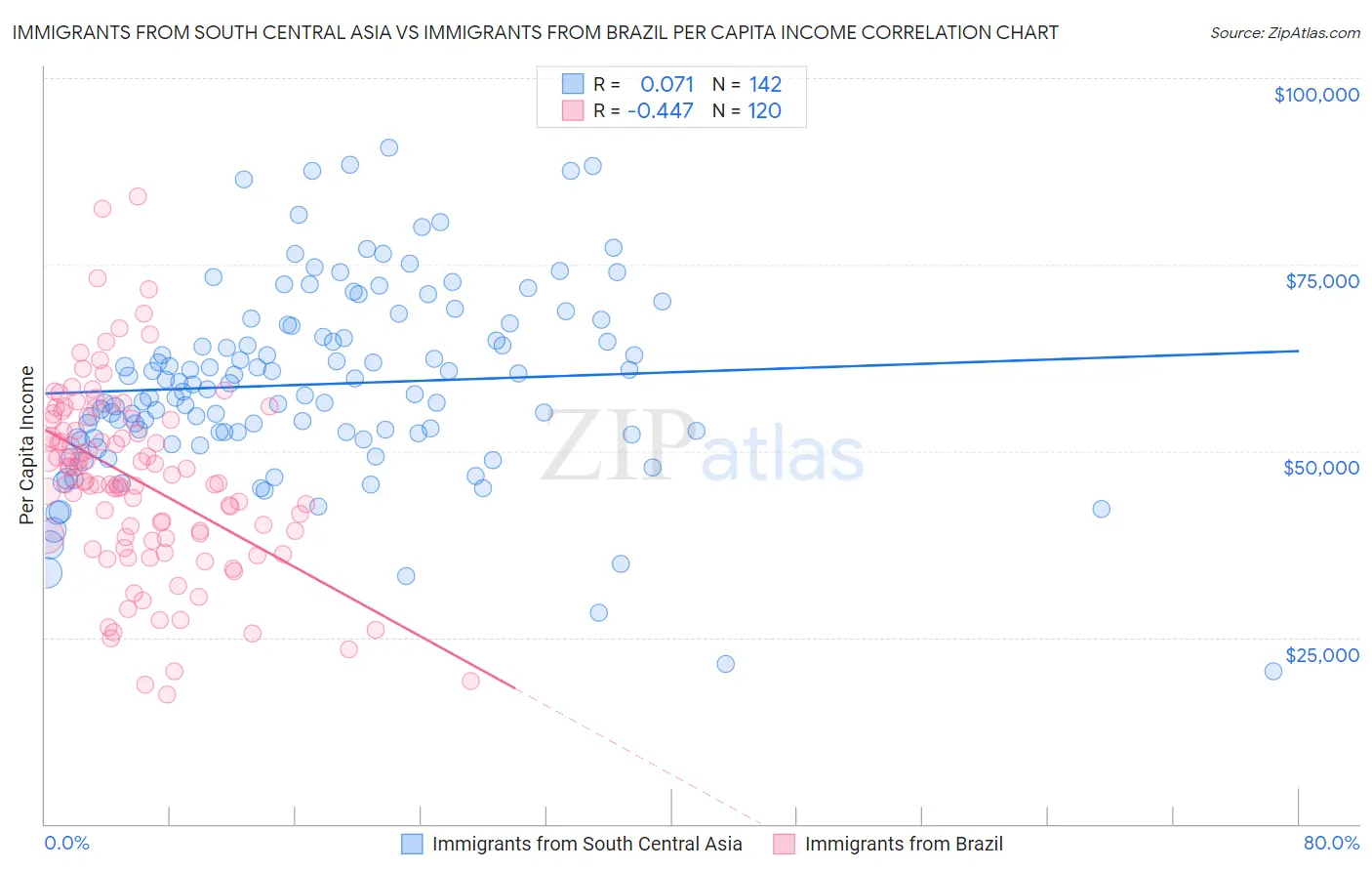 Immigrants from South Central Asia vs Immigrants from Brazil Per Capita Income