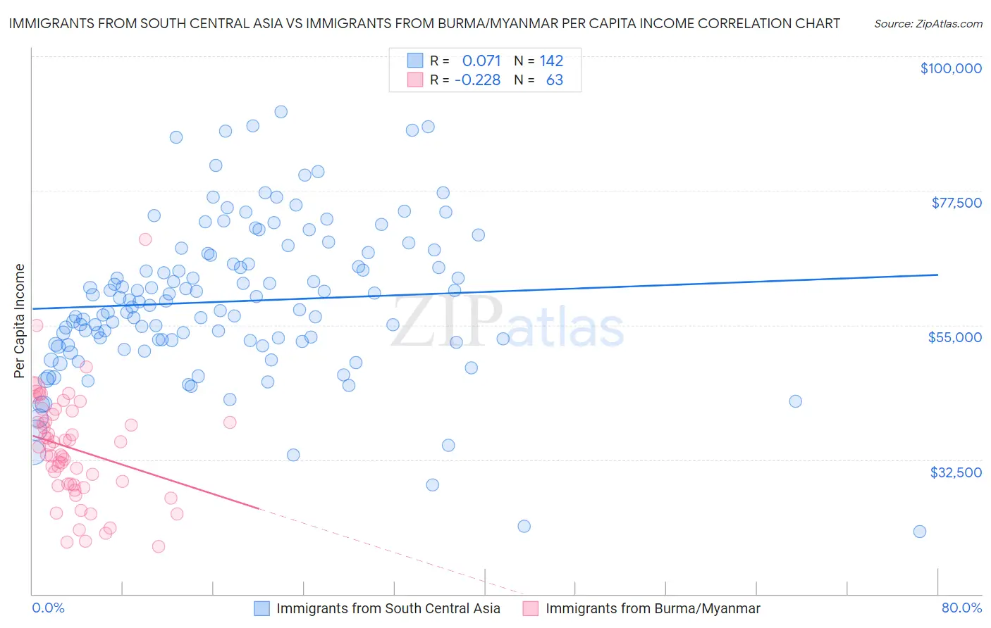 Immigrants from South Central Asia vs Immigrants from Burma/Myanmar Per Capita Income