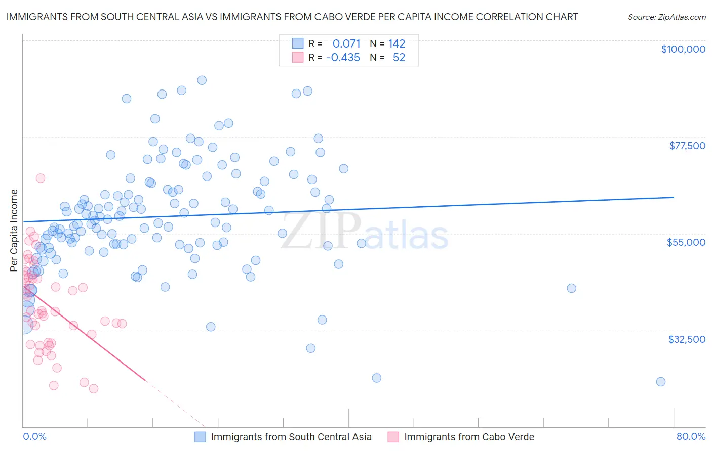 Immigrants from South Central Asia vs Immigrants from Cabo Verde Per Capita Income