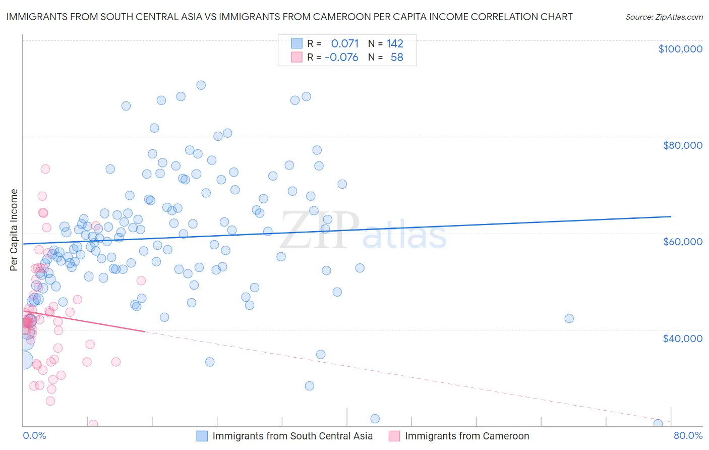 Immigrants from South Central Asia vs Immigrants from Cameroon Per Capita Income