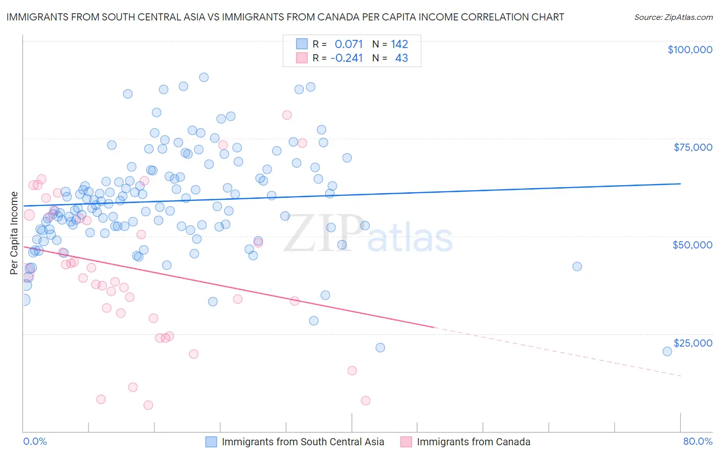 Immigrants from South Central Asia vs Immigrants from Canada Per Capita Income
