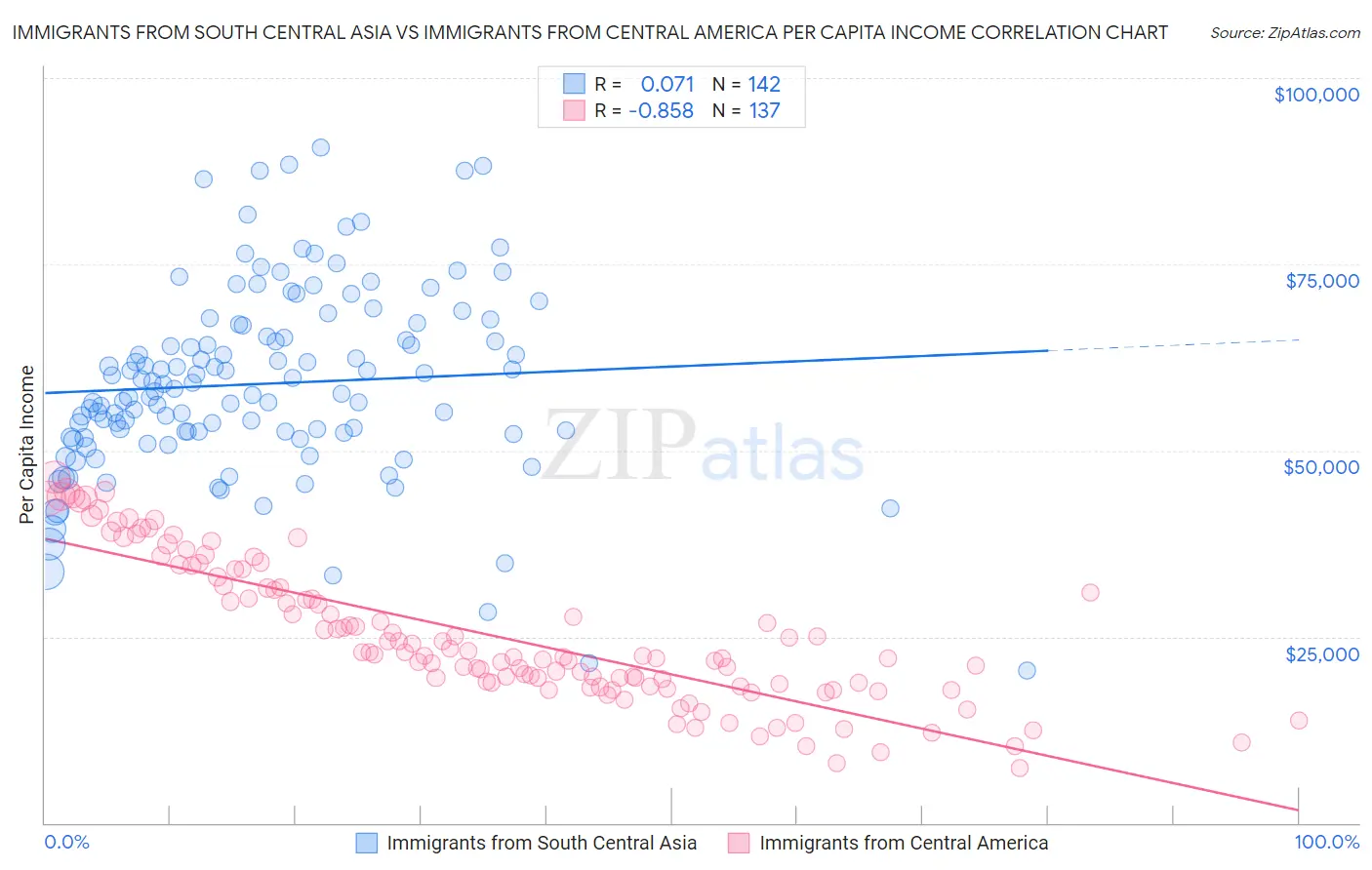 Immigrants from South Central Asia vs Immigrants from Central America Per Capita Income