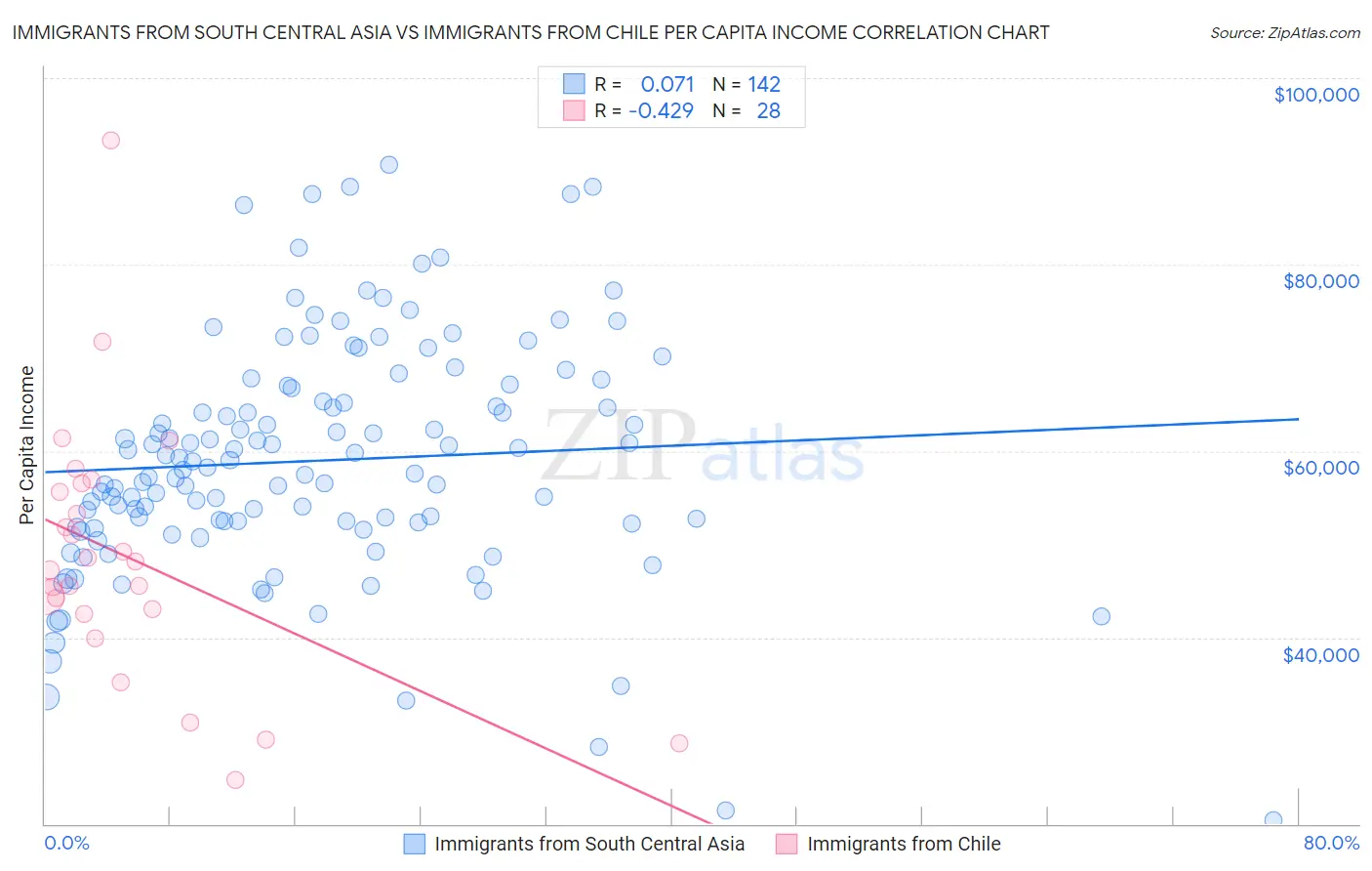 Immigrants from South Central Asia vs Immigrants from Chile Per Capita Income