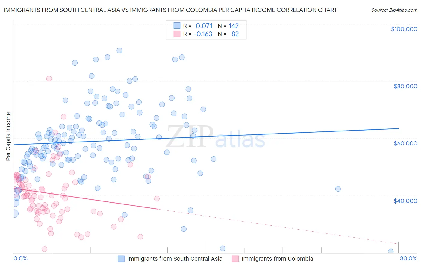 Immigrants from South Central Asia vs Immigrants from Colombia Per Capita Income