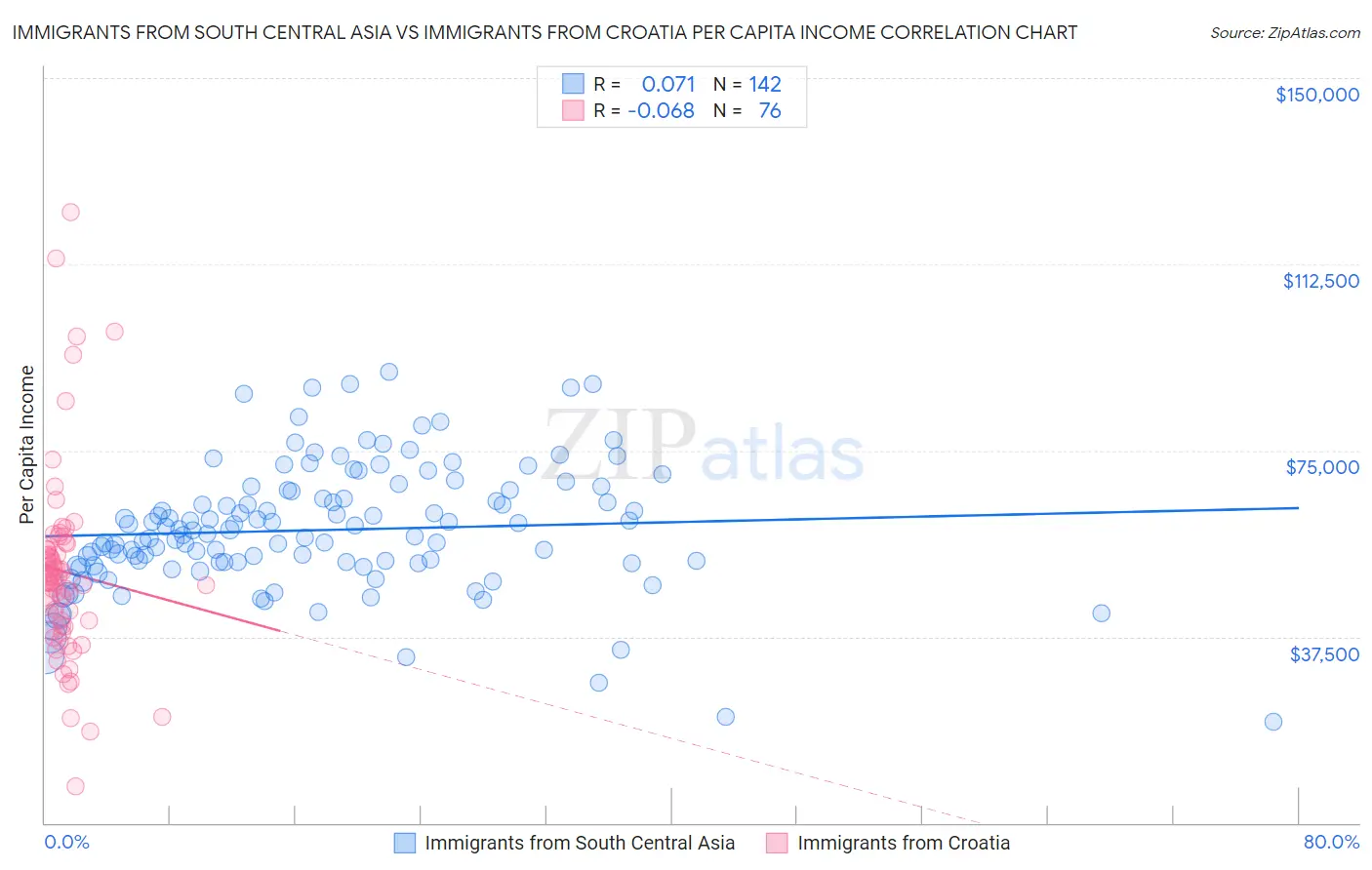 Immigrants from South Central Asia vs Immigrants from Croatia Per Capita Income