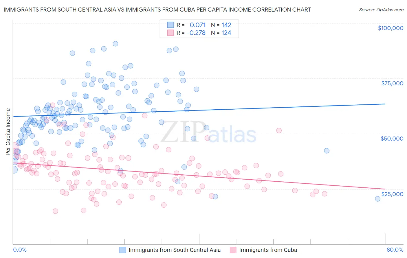 Immigrants from South Central Asia vs Immigrants from Cuba Per Capita Income