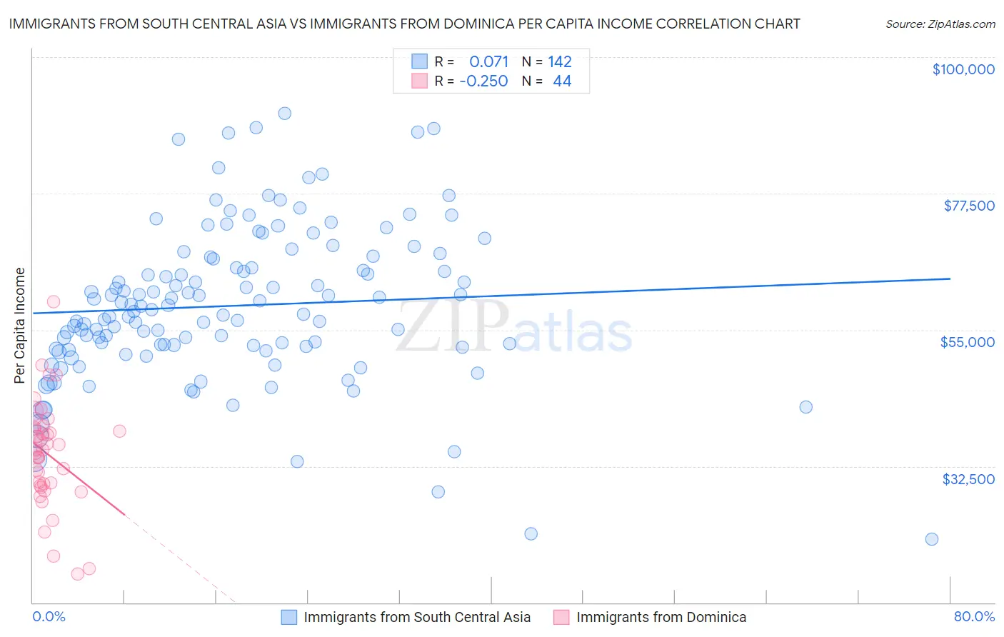 Immigrants from South Central Asia vs Immigrants from Dominica Per Capita Income