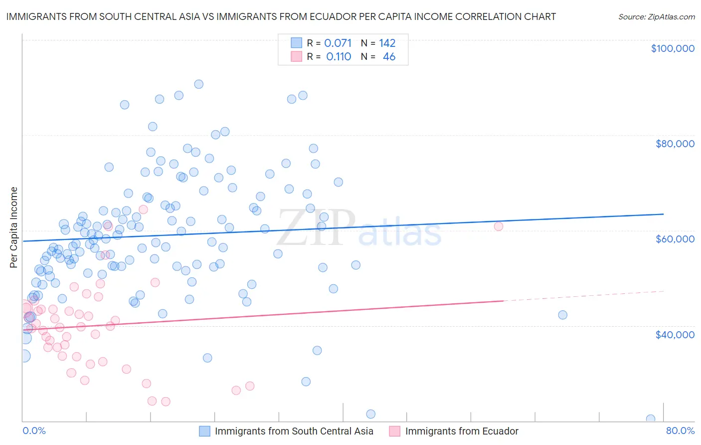 Immigrants from South Central Asia vs Immigrants from Ecuador Per Capita Income