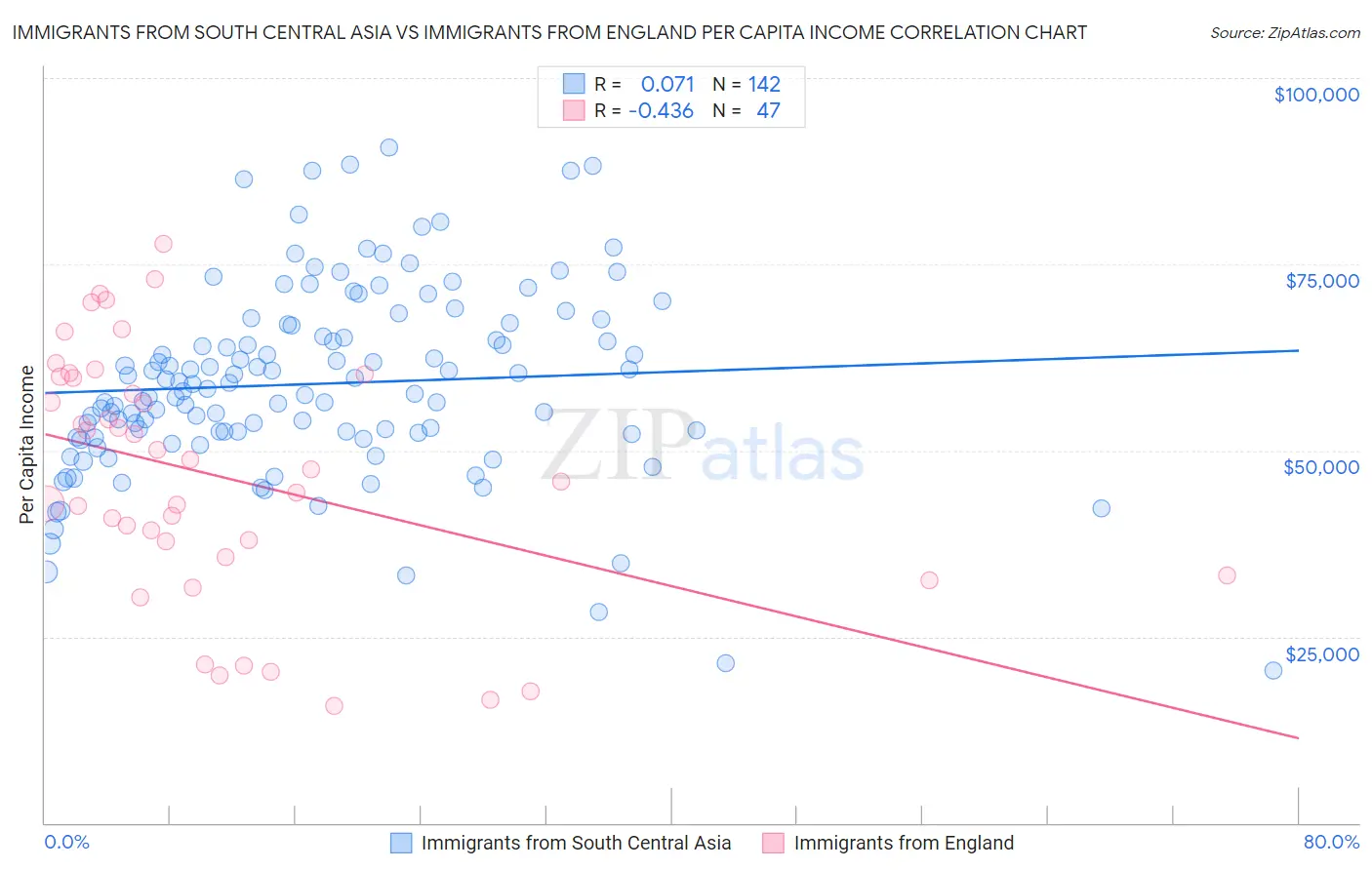 Immigrants from South Central Asia vs Immigrants from England Per Capita Income
