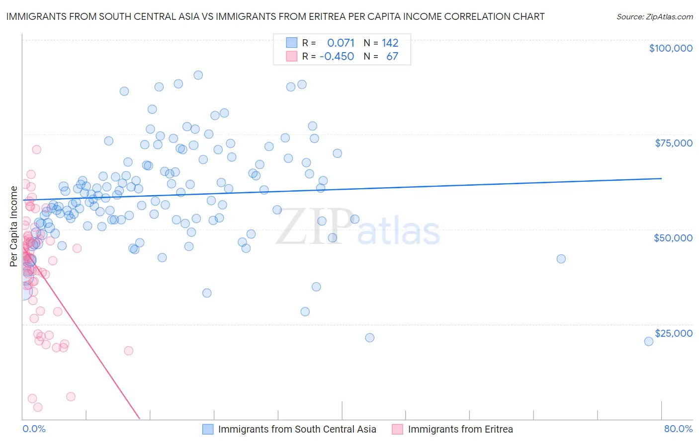 Immigrants from South Central Asia vs Immigrants from Eritrea Per Capita Income