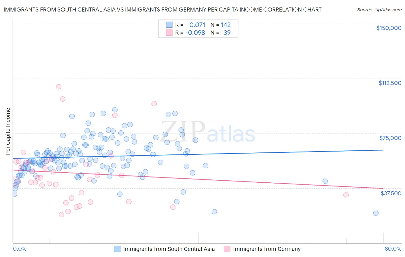 Immigrants from South Central Asia vs Immigrants from Germany Per Capita Income