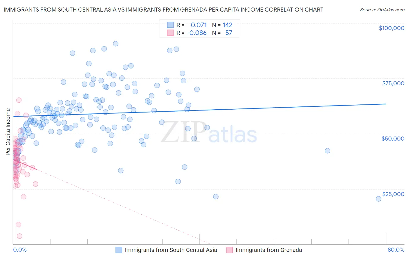 Immigrants from South Central Asia vs Immigrants from Grenada Per Capita Income
