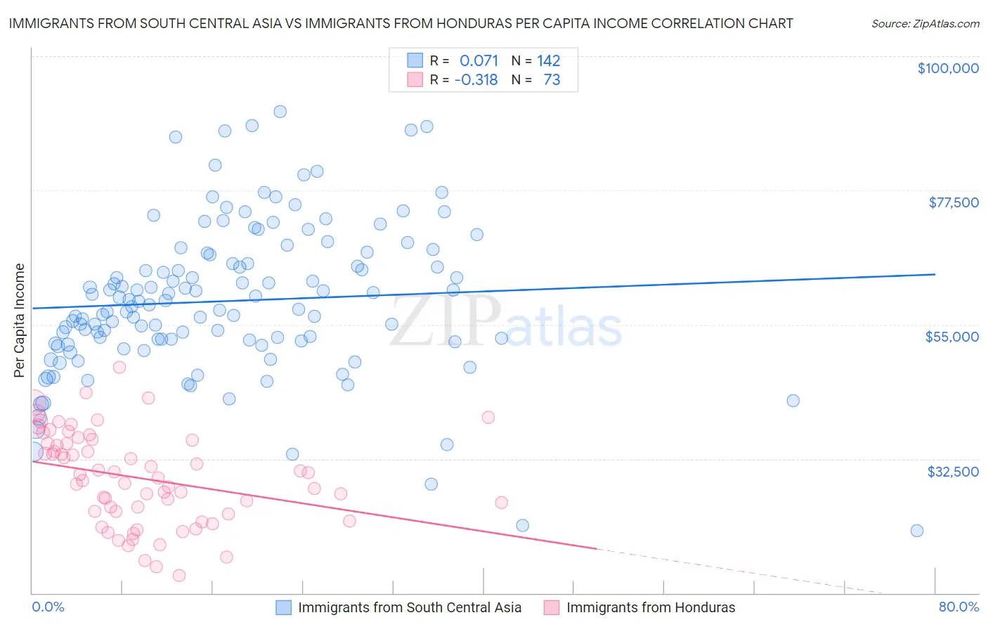 Immigrants from South Central Asia vs Immigrants from Honduras Per Capita Income