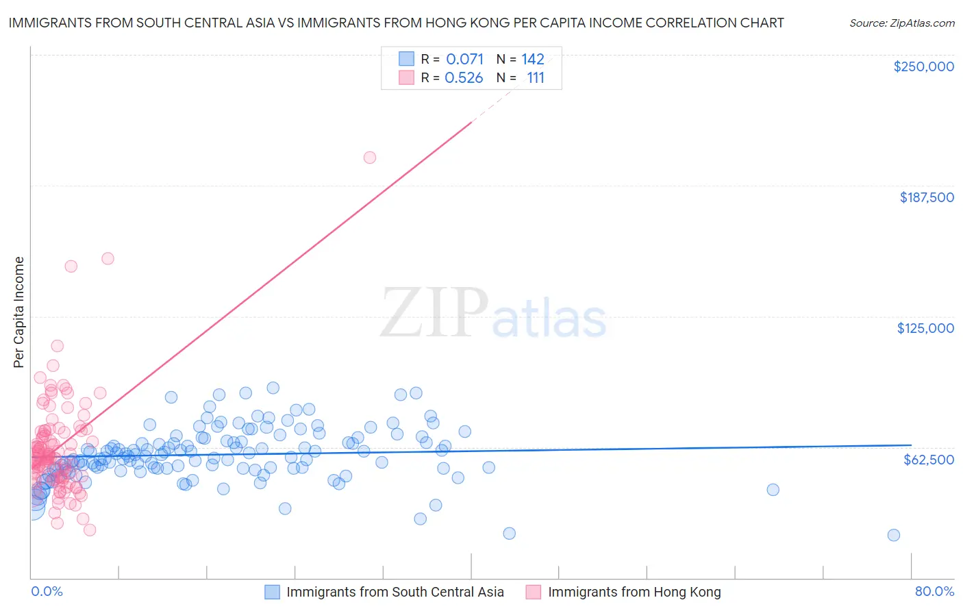 Immigrants from South Central Asia vs Immigrants from Hong Kong Per Capita Income