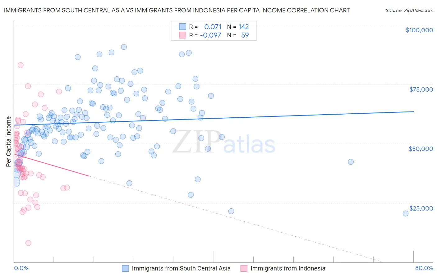 Immigrants from South Central Asia vs Immigrants from Indonesia Per Capita Income