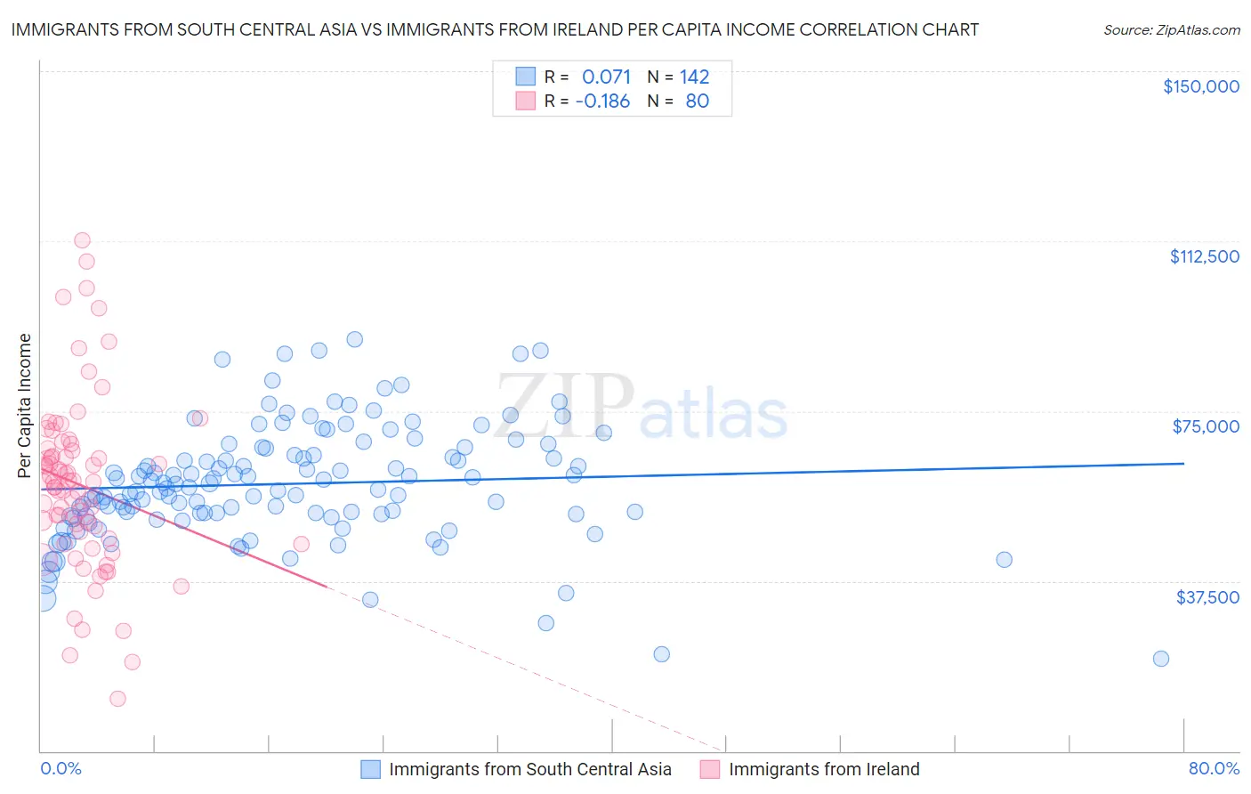 Immigrants from South Central Asia vs Immigrants from Ireland Per Capita Income