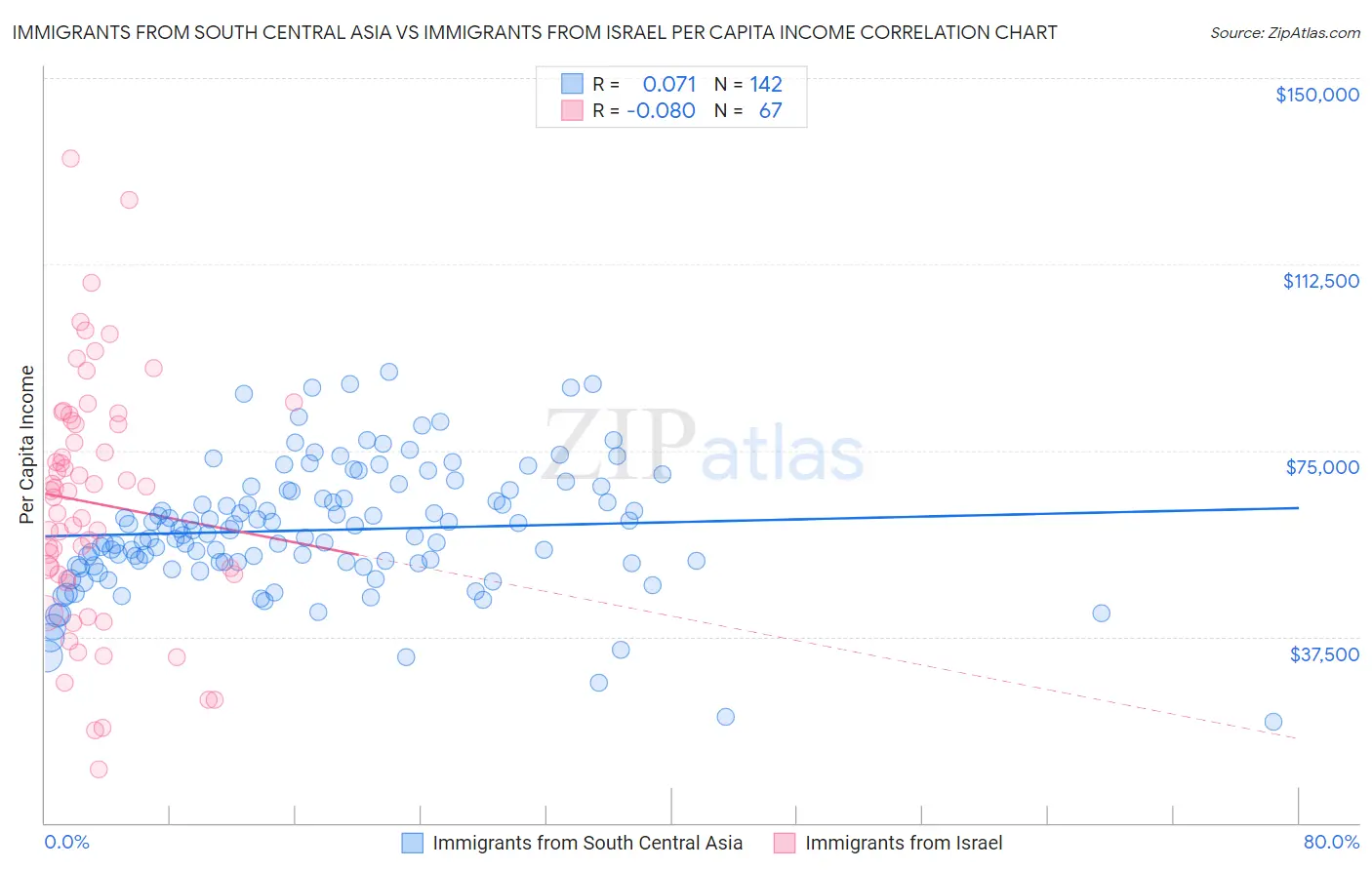 Immigrants from South Central Asia vs Immigrants from Israel Per Capita Income
