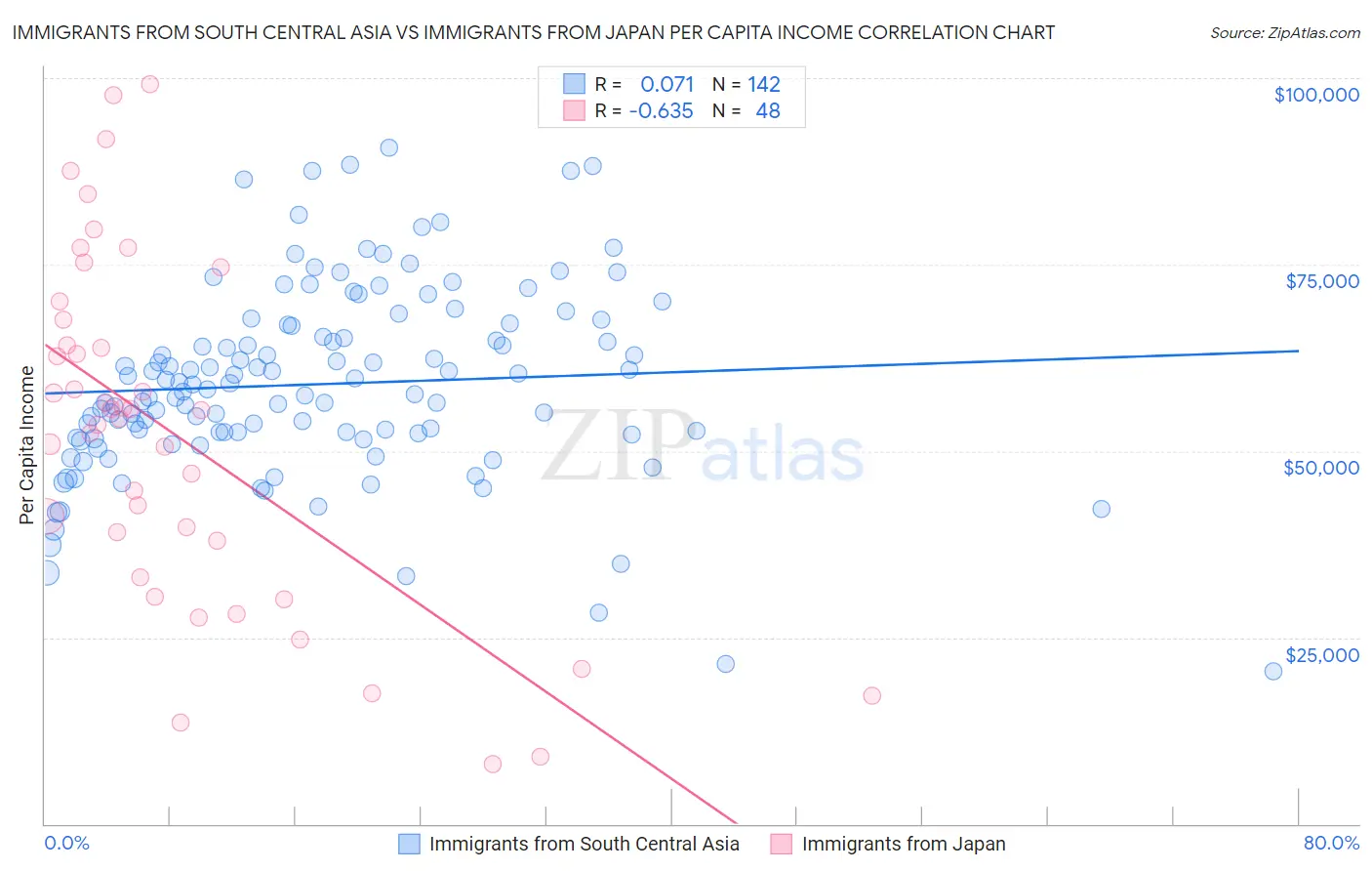 Immigrants from South Central Asia vs Immigrants from Japan Per Capita Income
