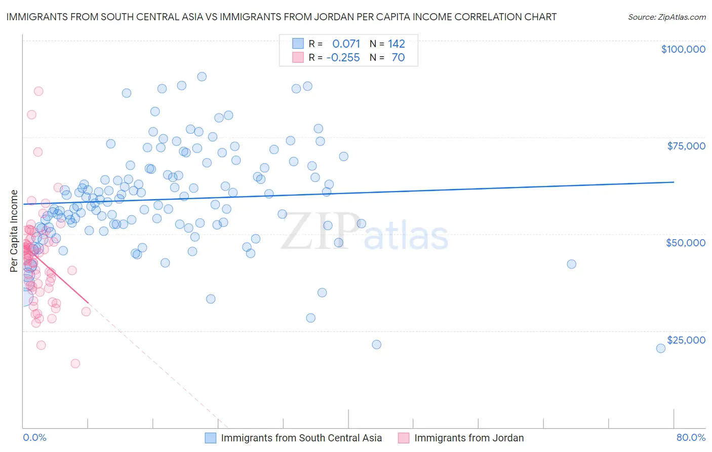 Immigrants from South Central Asia vs Immigrants from Jordan Per Capita Income