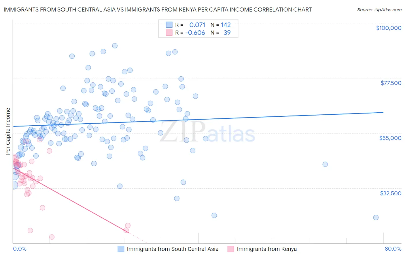 Immigrants from South Central Asia vs Immigrants from Kenya Per Capita Income