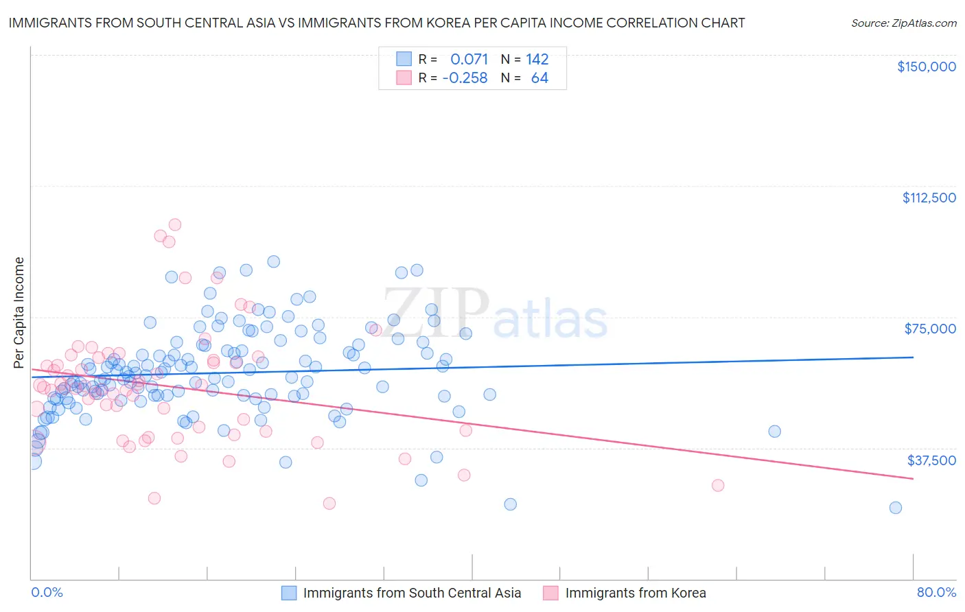 Immigrants from South Central Asia vs Immigrants from Korea Per Capita Income