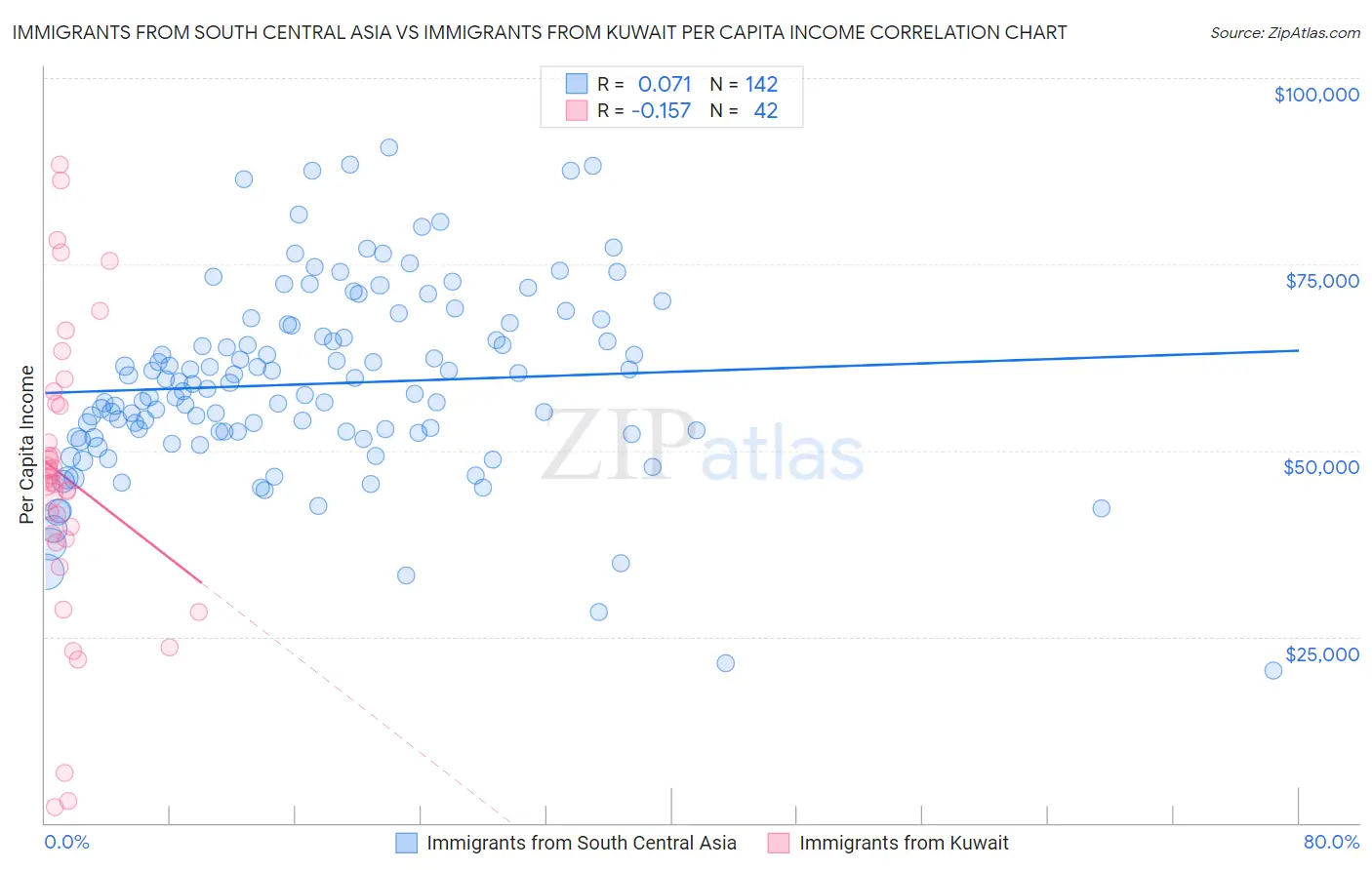 Immigrants from South Central Asia vs Immigrants from Kuwait Per Capita Income