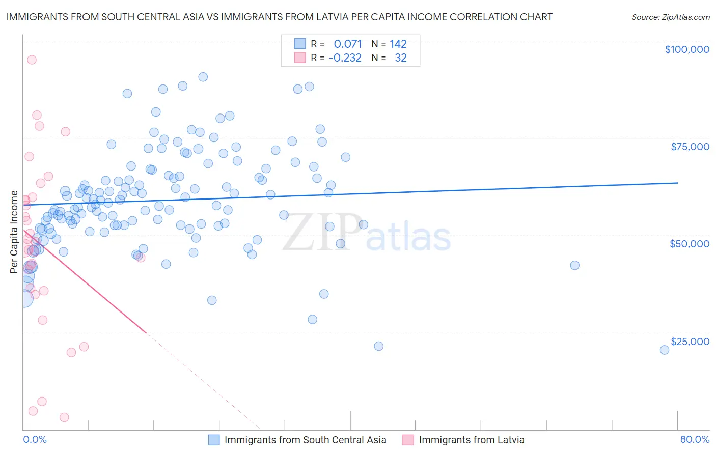 Immigrants from South Central Asia vs Immigrants from Latvia Per Capita Income