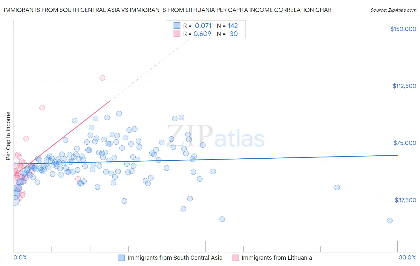 Immigrants from South Central Asia vs Immigrants from Lithuania Per Capita Income