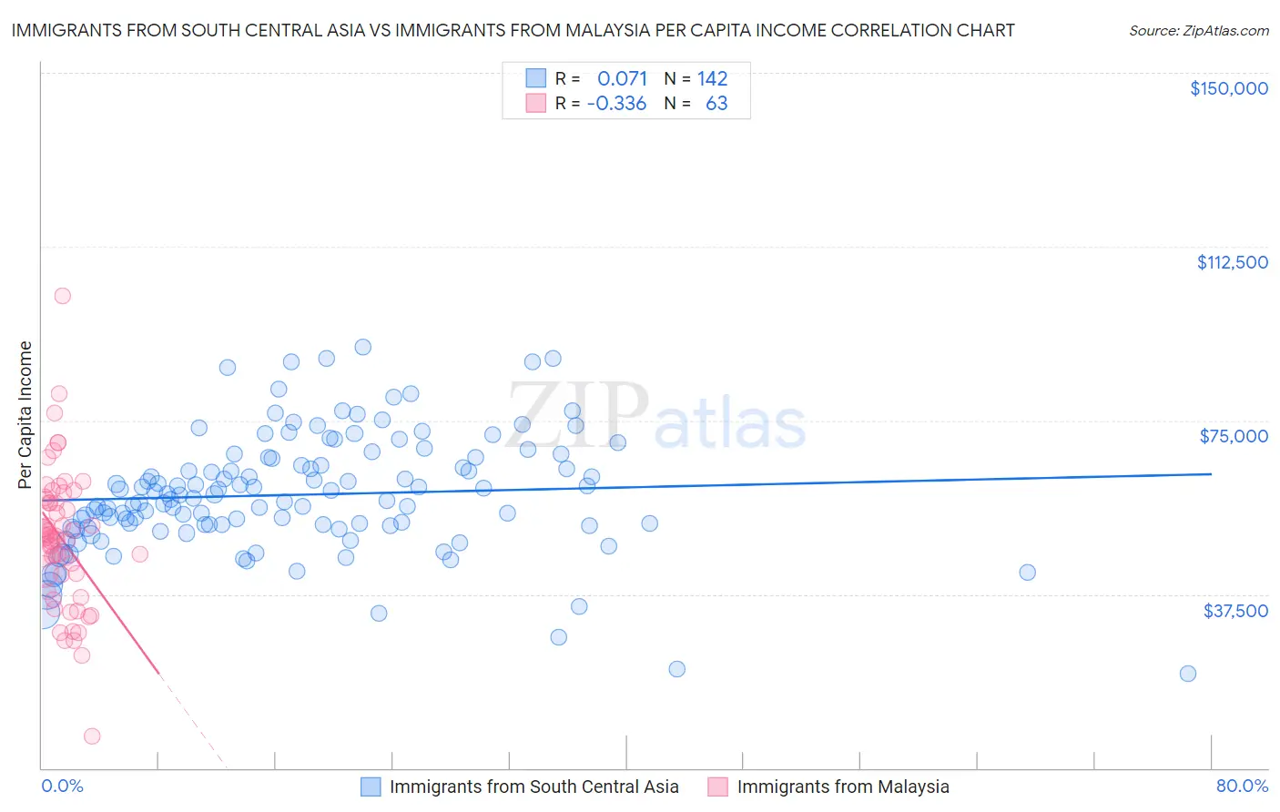 Immigrants from South Central Asia vs Immigrants from Malaysia Per Capita Income