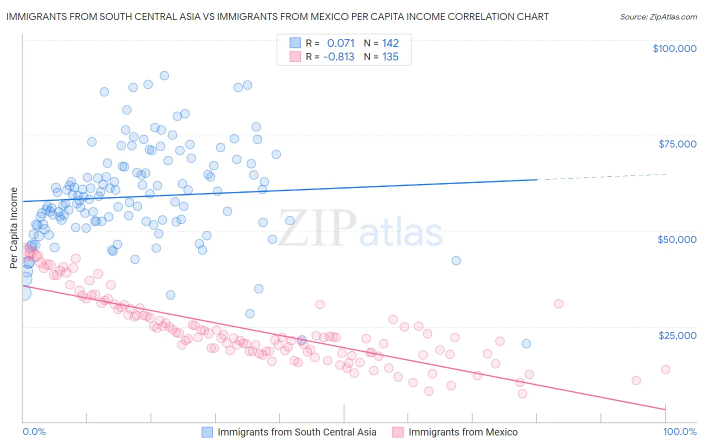 Immigrants from South Central Asia vs Immigrants from Mexico Per Capita Income