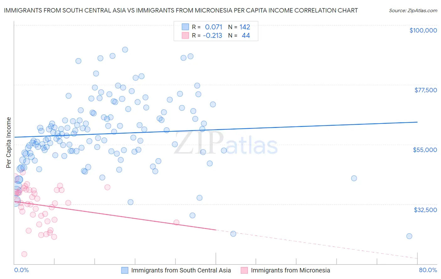 Immigrants from South Central Asia vs Immigrants from Micronesia Per Capita Income