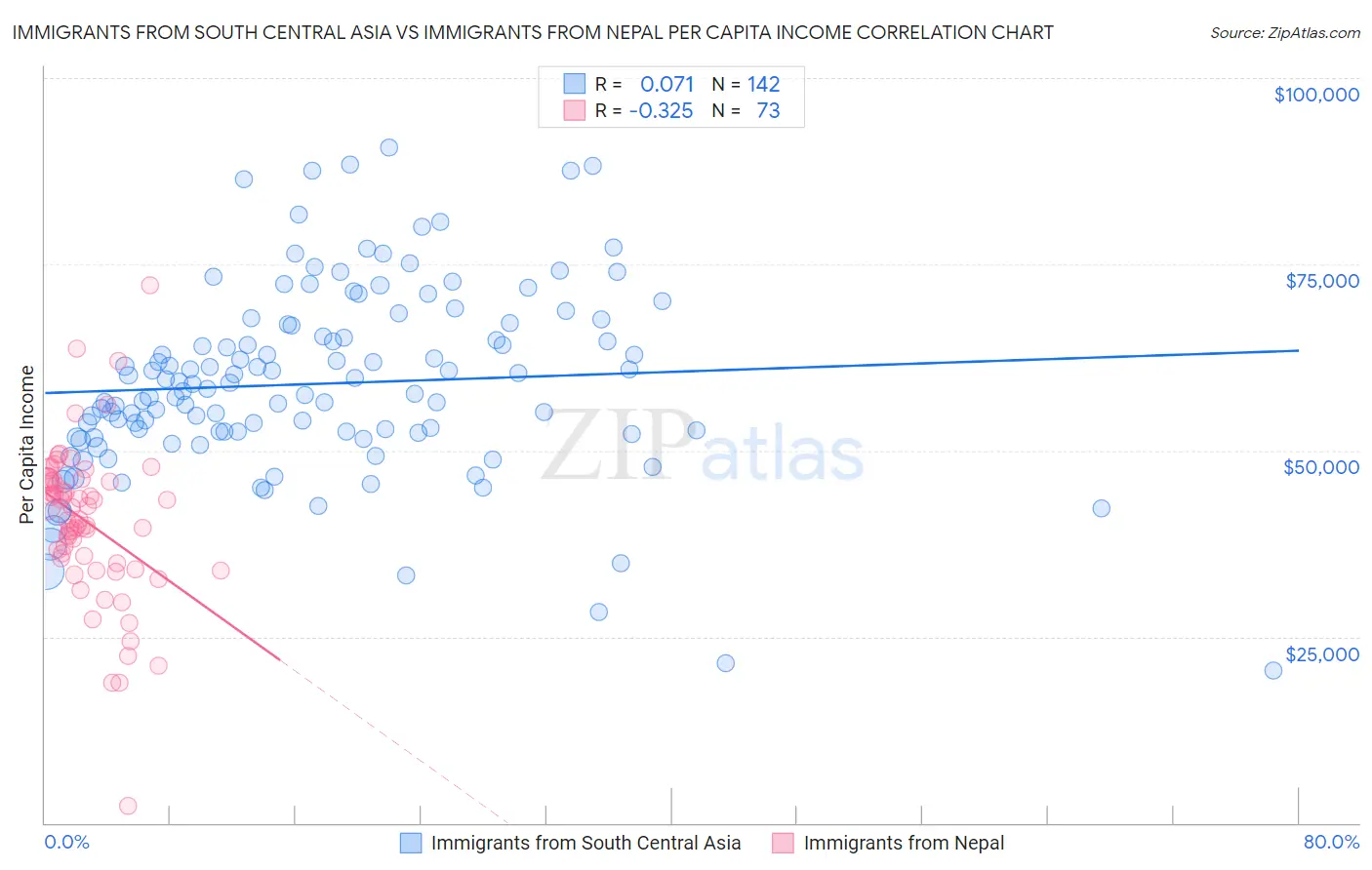 Immigrants from South Central Asia vs Immigrants from Nepal Per Capita Income