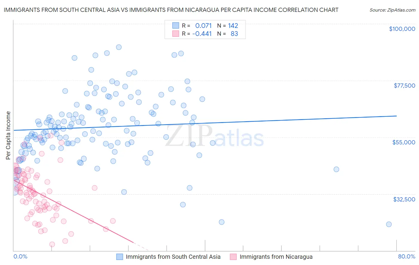 Immigrants from South Central Asia vs Immigrants from Nicaragua Per Capita Income