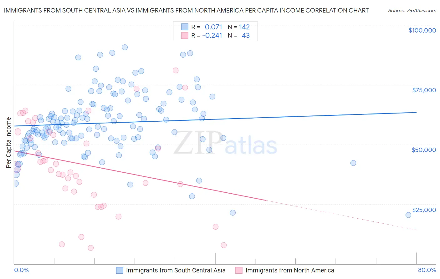 Immigrants from South Central Asia vs Immigrants from North America Per Capita Income