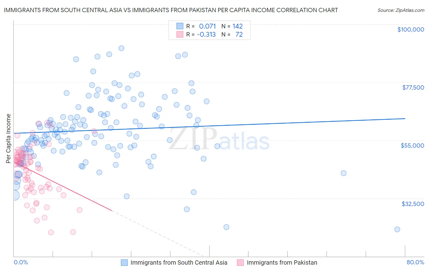 Immigrants from South Central Asia vs Immigrants from Pakistan Per Capita Income