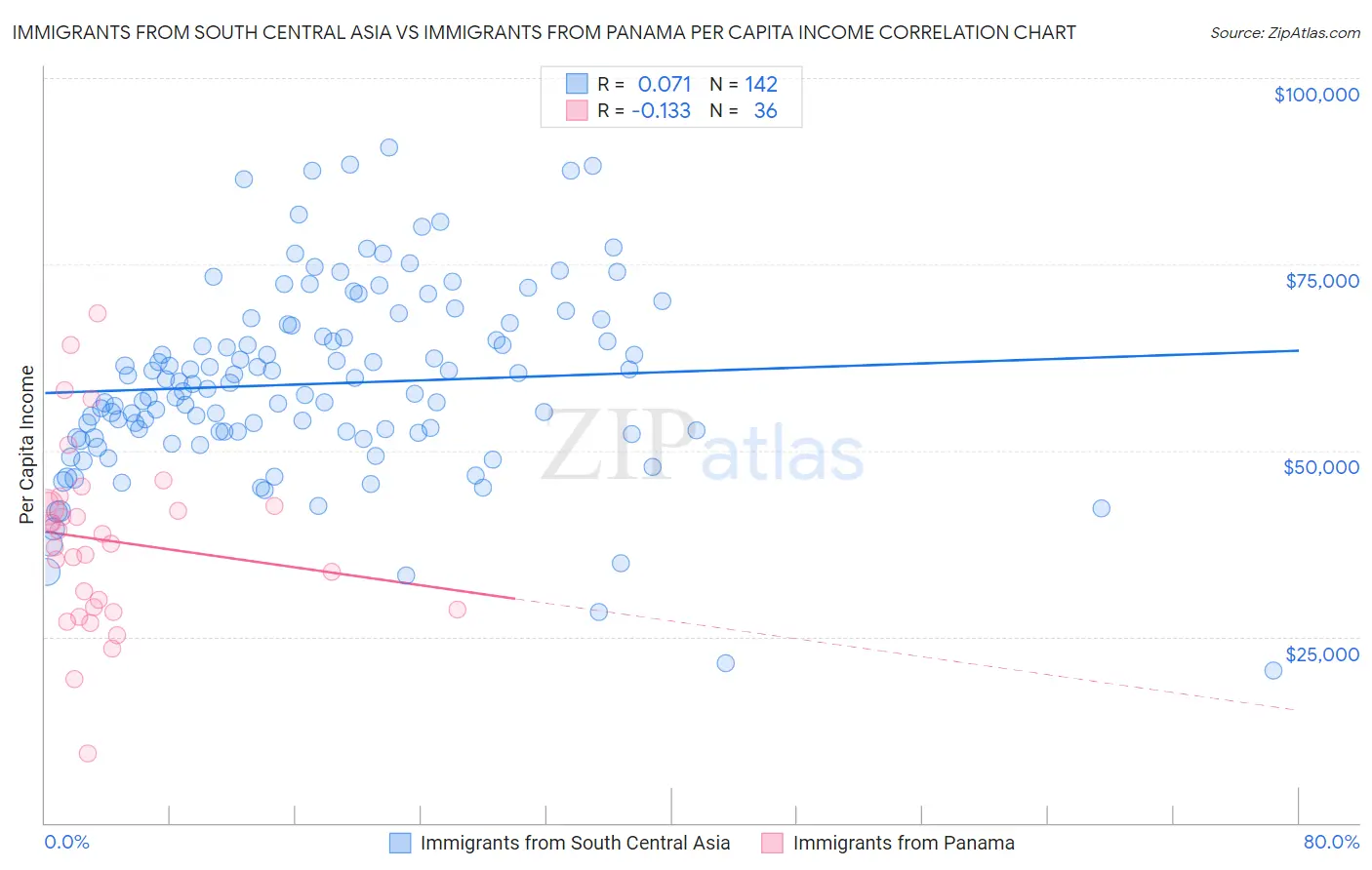 Immigrants from South Central Asia vs Immigrants from Panama Per Capita Income