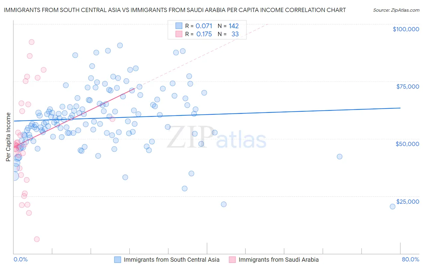 Immigrants from South Central Asia vs Immigrants from Saudi Arabia Per Capita Income