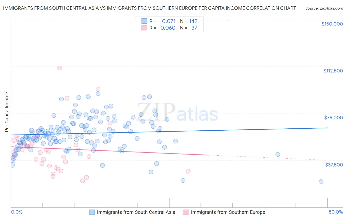 Immigrants from South Central Asia vs Immigrants from Southern Europe Per Capita Income