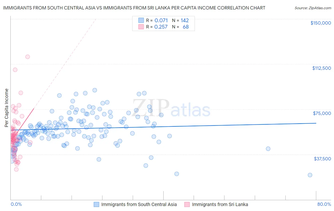 Immigrants from South Central Asia vs Immigrants from Sri Lanka Per Capita Income