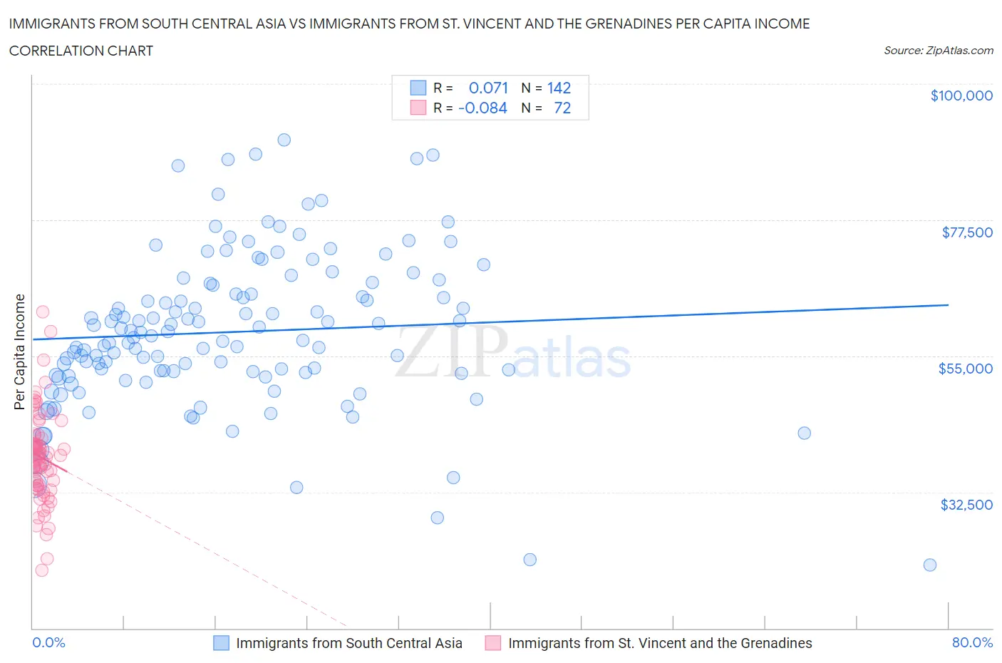 Immigrants from South Central Asia vs Immigrants from St. Vincent and the Grenadines Per Capita Income