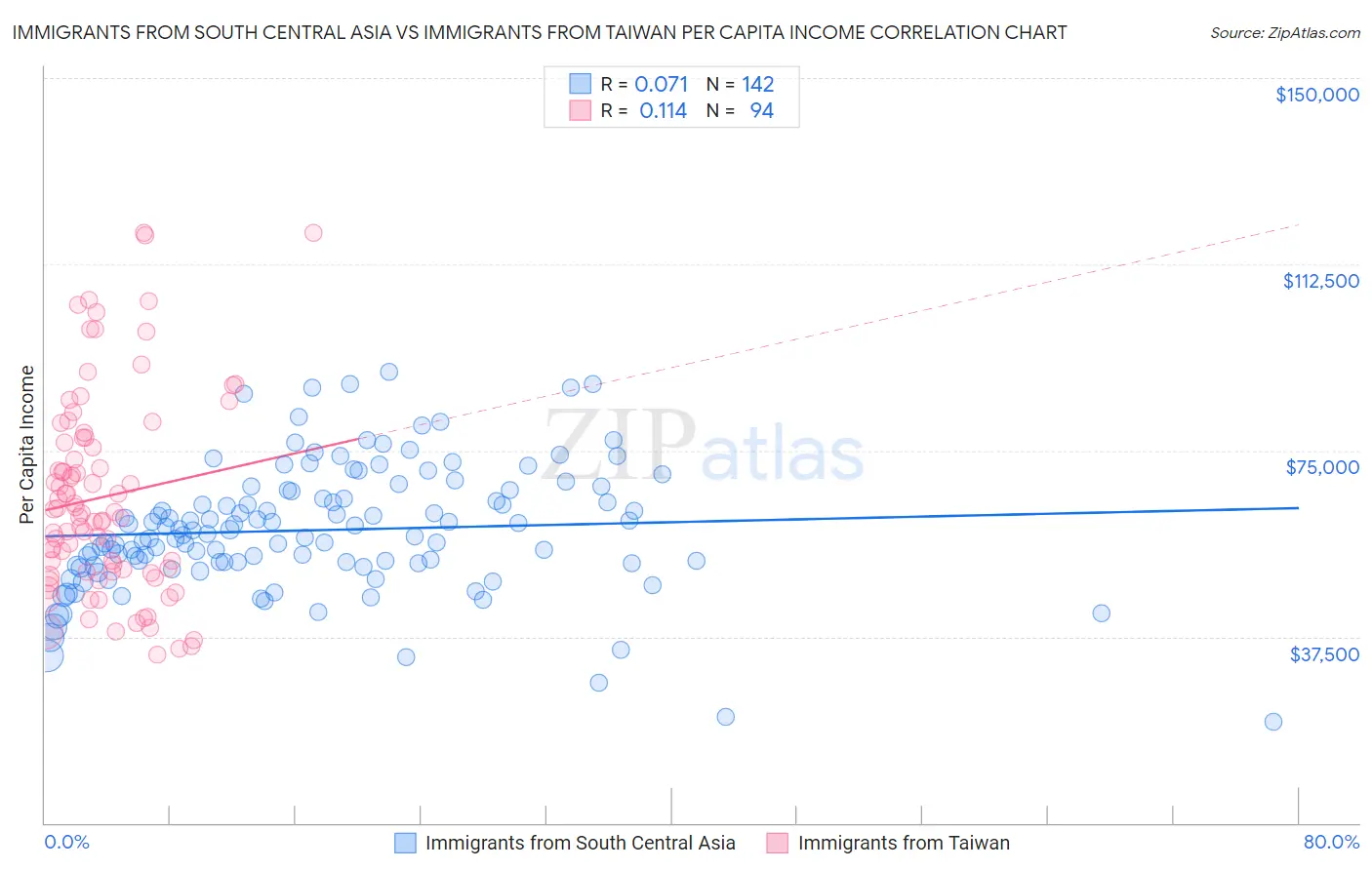 Immigrants from South Central Asia vs Immigrants from Taiwan Per Capita Income