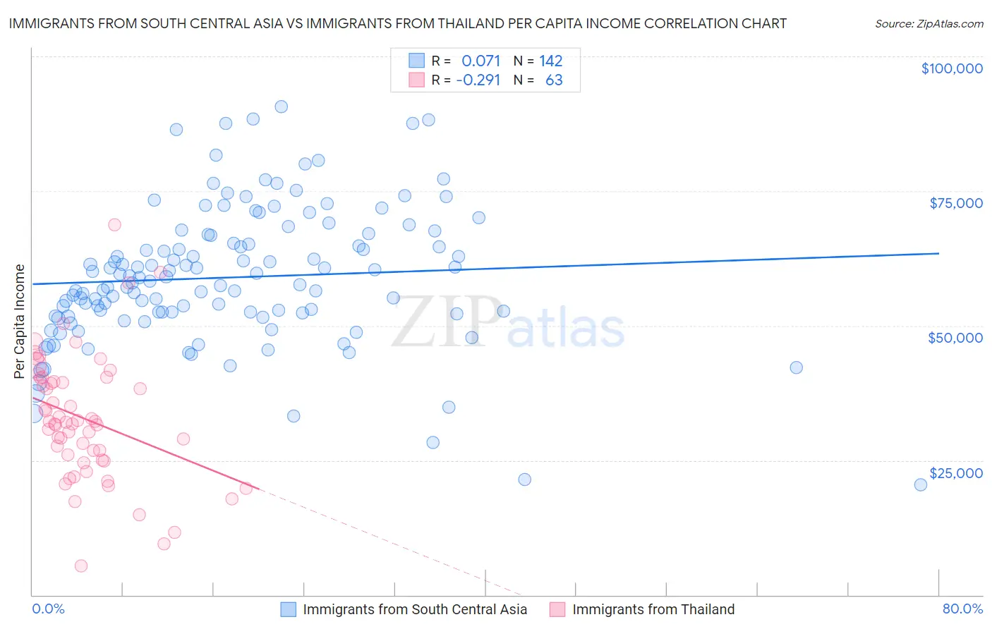 Immigrants from South Central Asia vs Immigrants from Thailand Per Capita Income