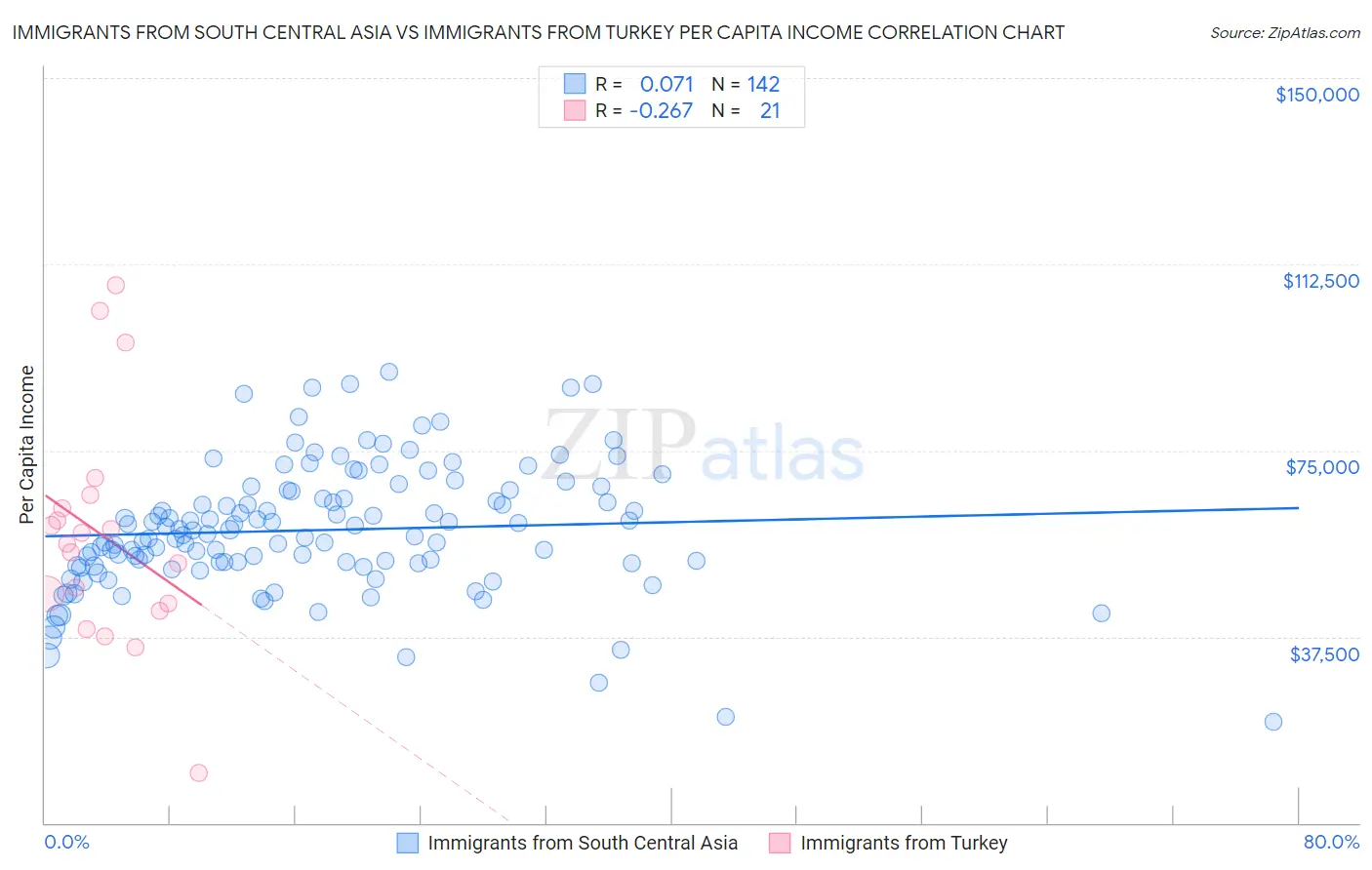 Immigrants from South Central Asia vs Immigrants from Turkey Per Capita Income