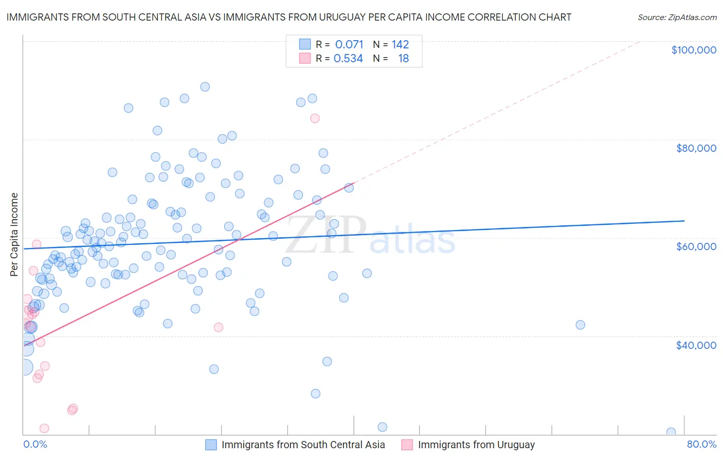 Immigrants from South Central Asia vs Immigrants from Uruguay Per Capita Income