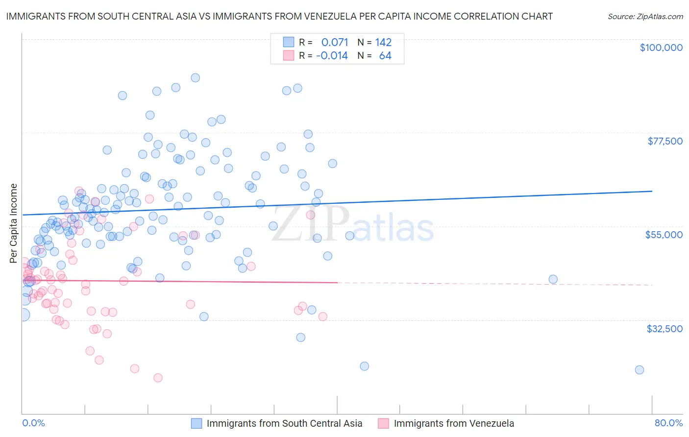 Immigrants from South Central Asia vs Immigrants from Venezuela Per Capita Income
